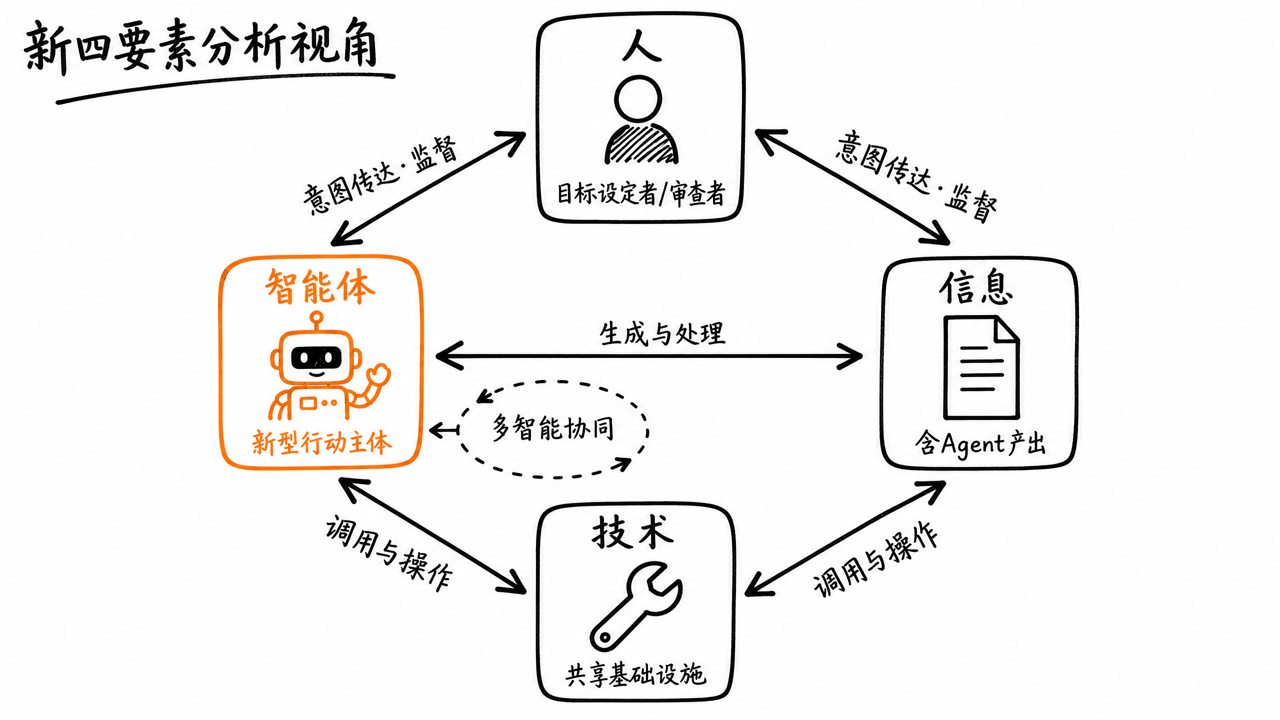 {"alt":"新四要素分析视角","id":"imageId-70562f63-07e3-4ac7-a57b-60438defd758","width":1066,"height":600}