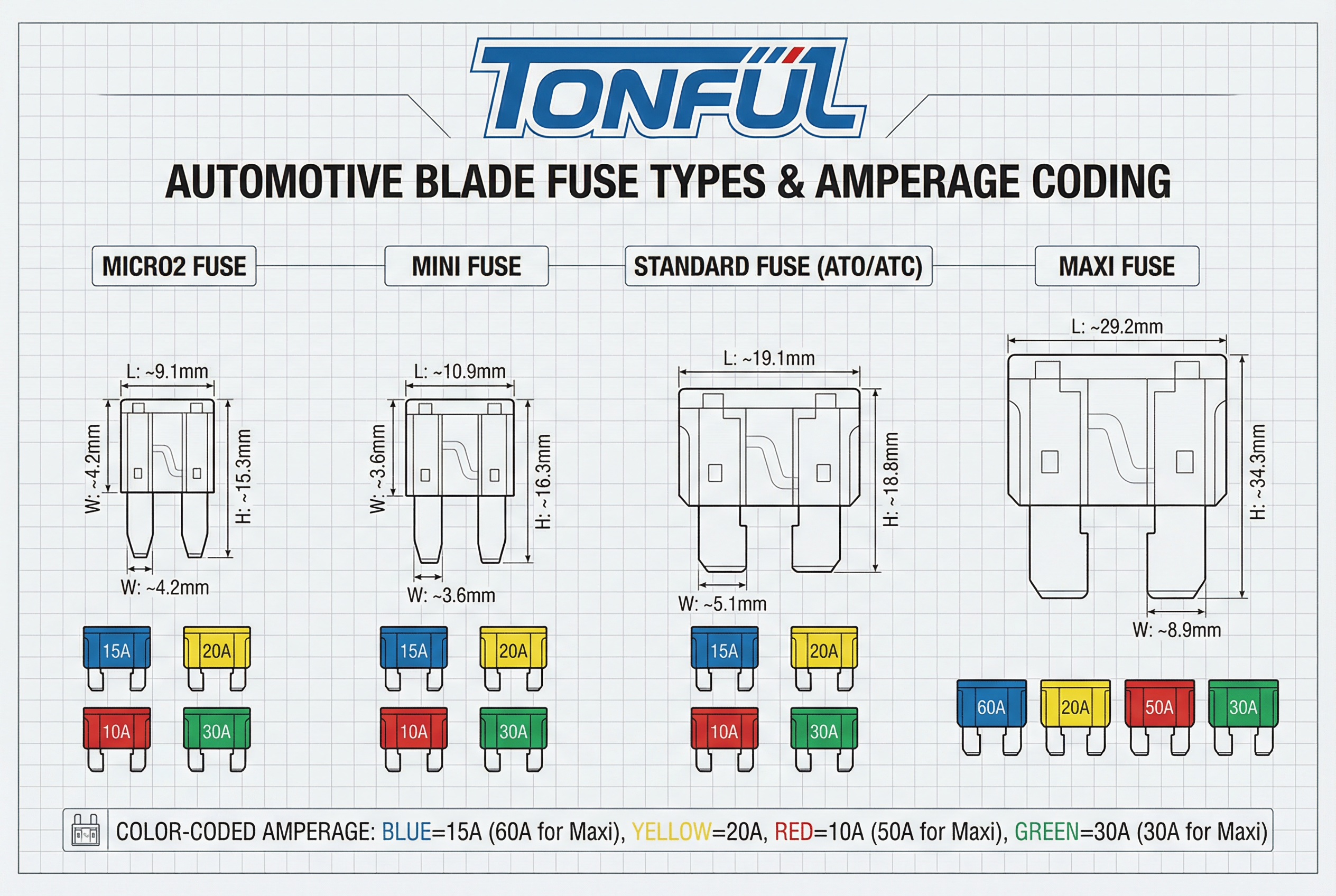 A close-up shot showing the size difference between a Mini blade fuse and a Standard blade fuse.