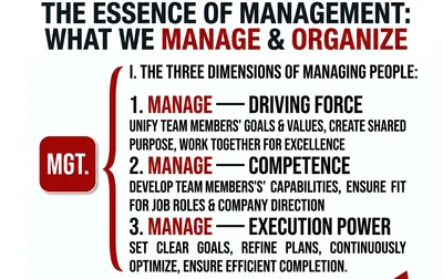 Workplace Management Bestselling Article Generator (Seven-Step Confirmation System)