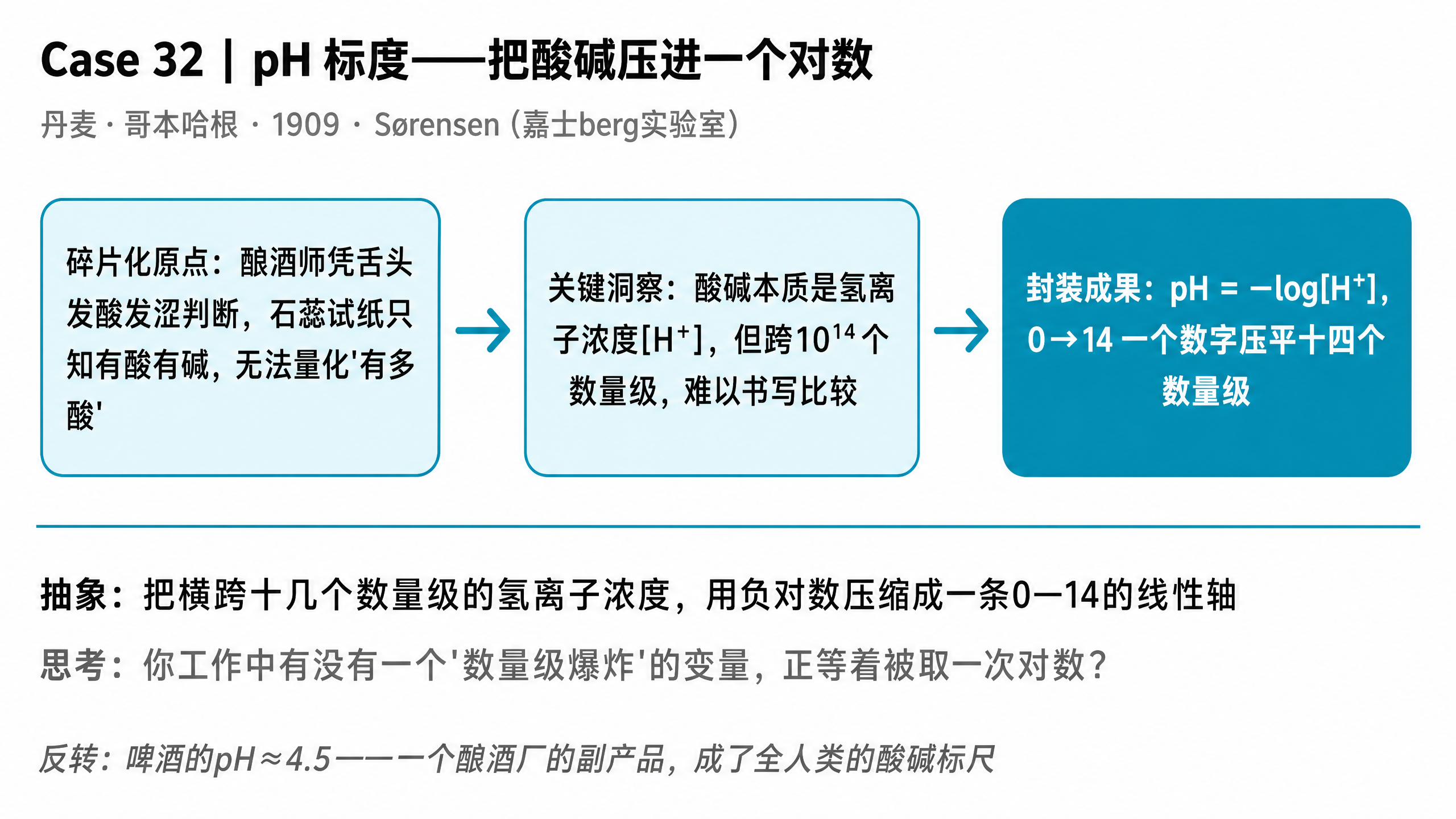 {"alt":"Case 32-pH标度-卡片","width":1067,"height":600}