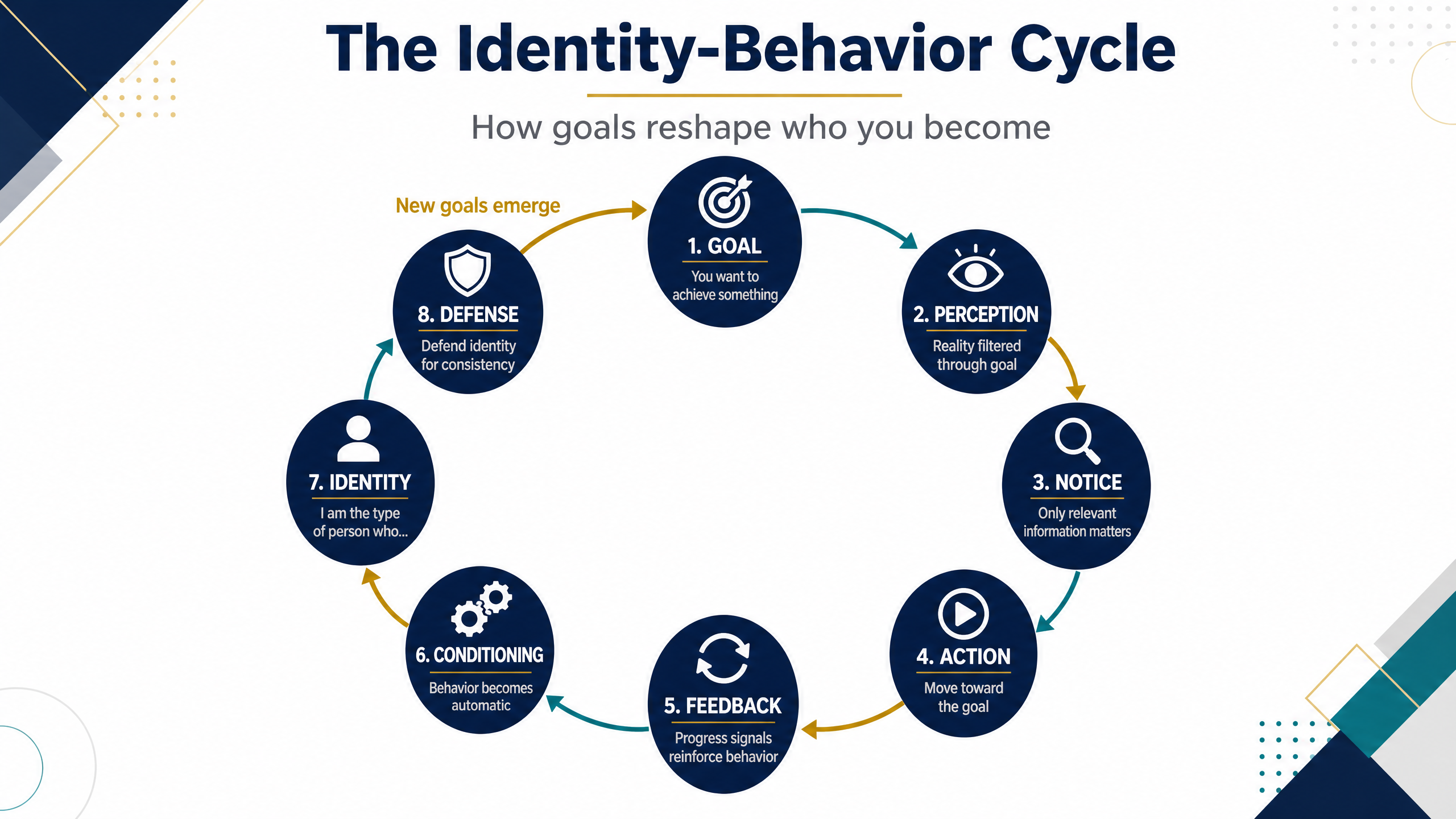 The Identity-Behavior Cycle — 8 Steps