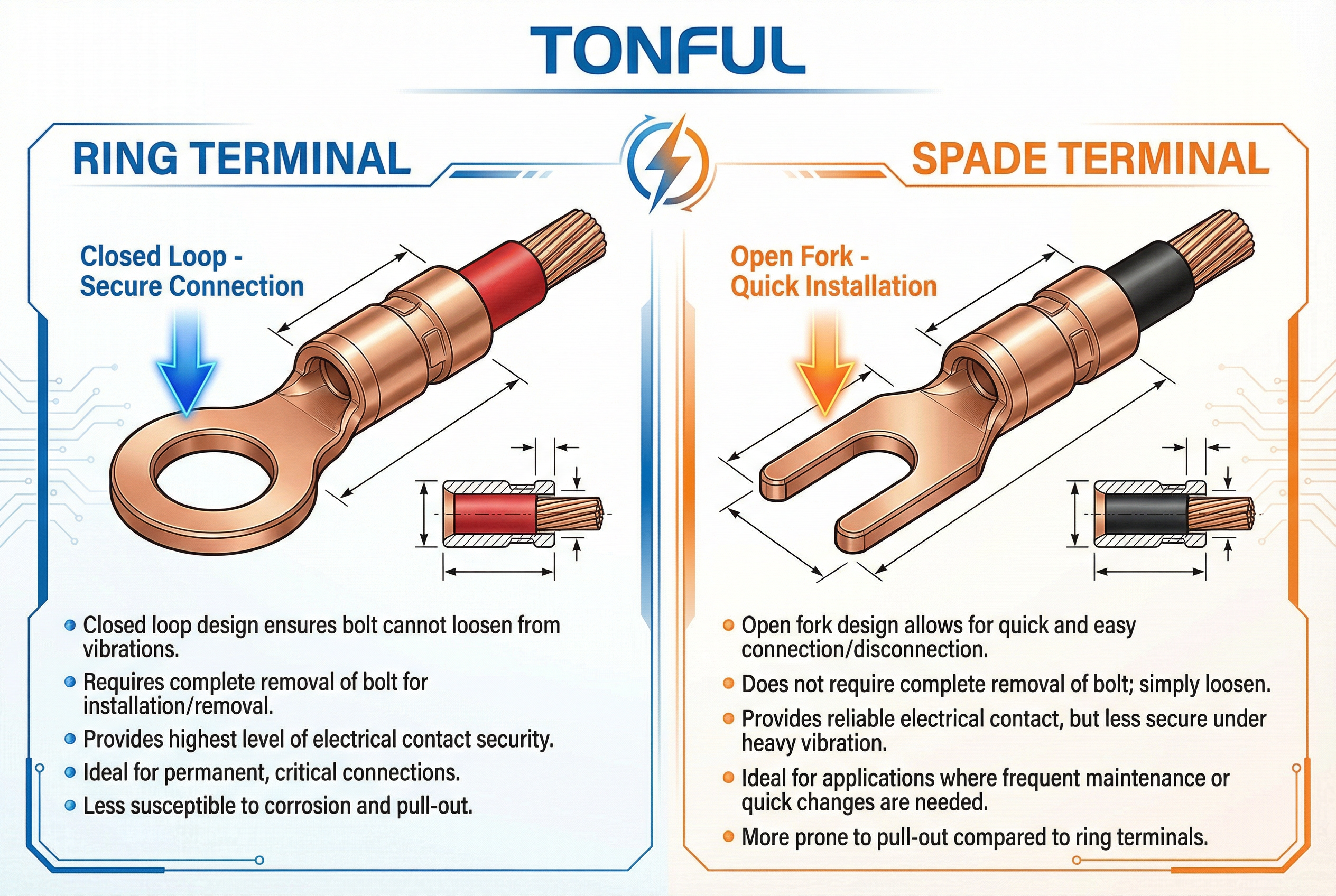 A basic diagram comparing the closed loop of a ring terminal with the open fork of a spade terminal.