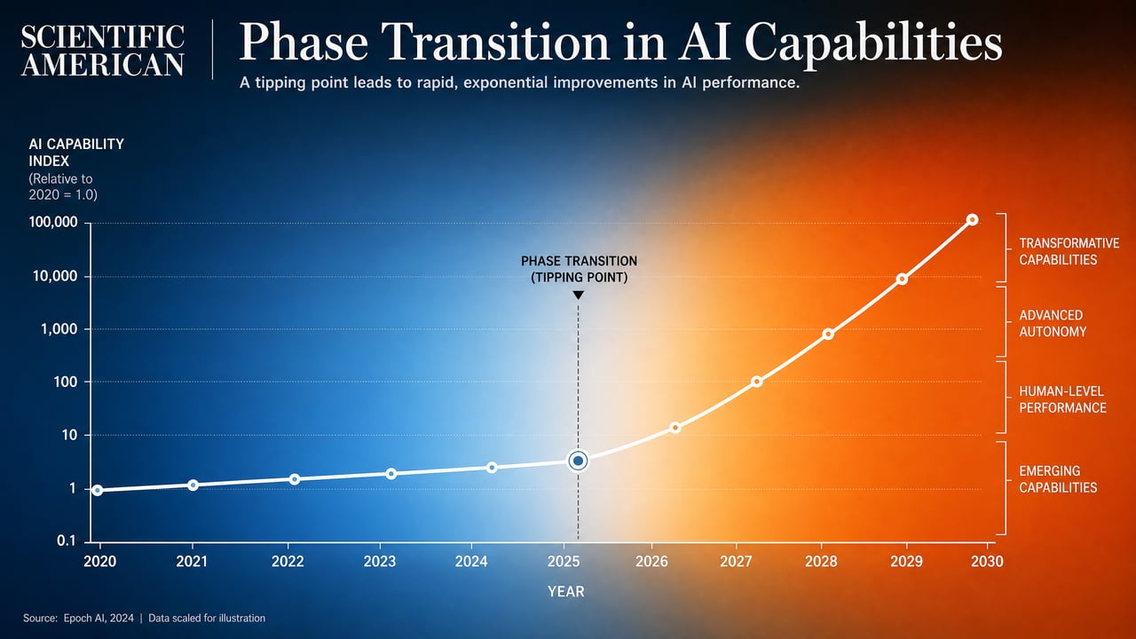 Phase Transition Graph