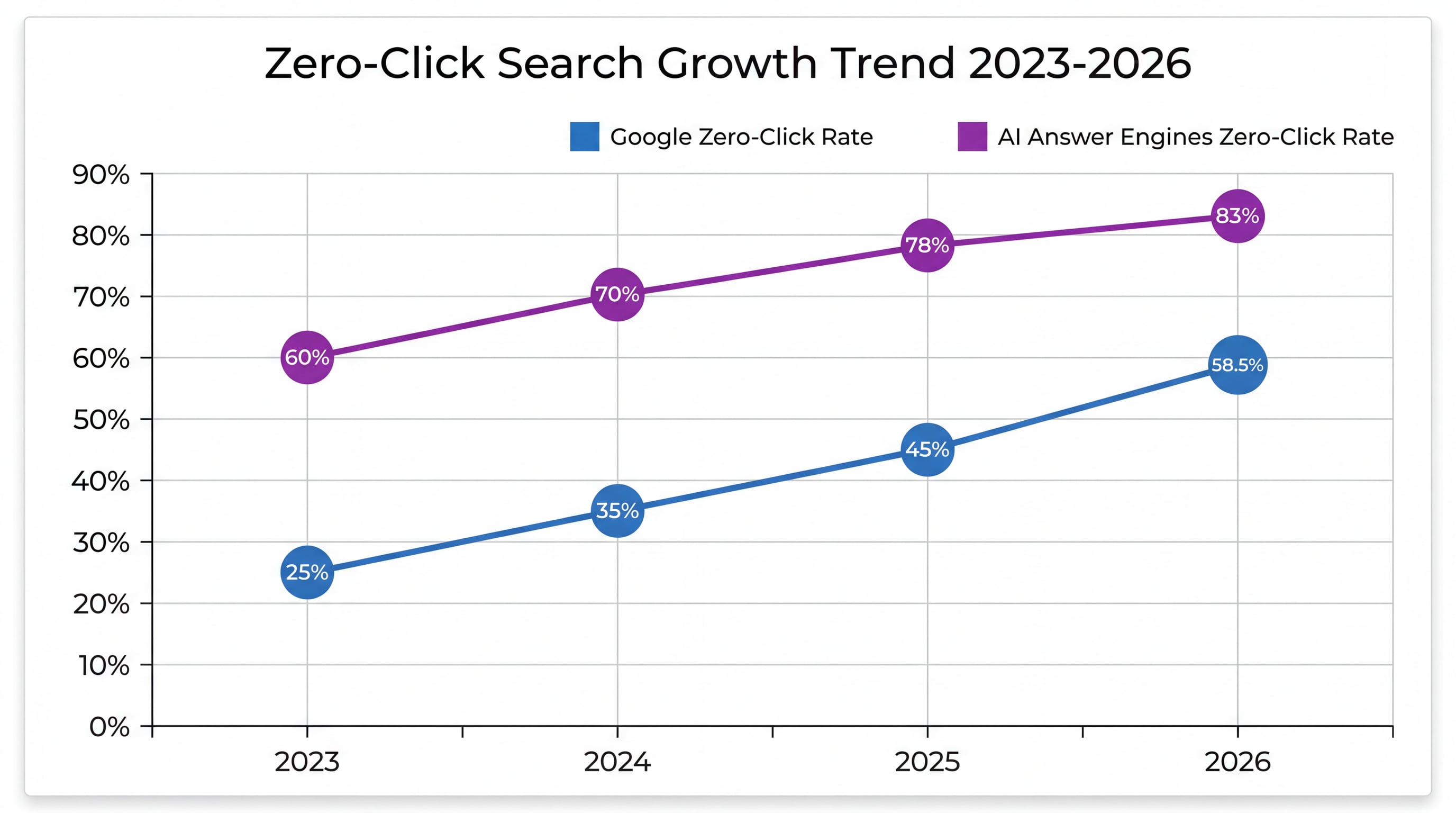 Zero-Click Search Growth Trend 2023-2026