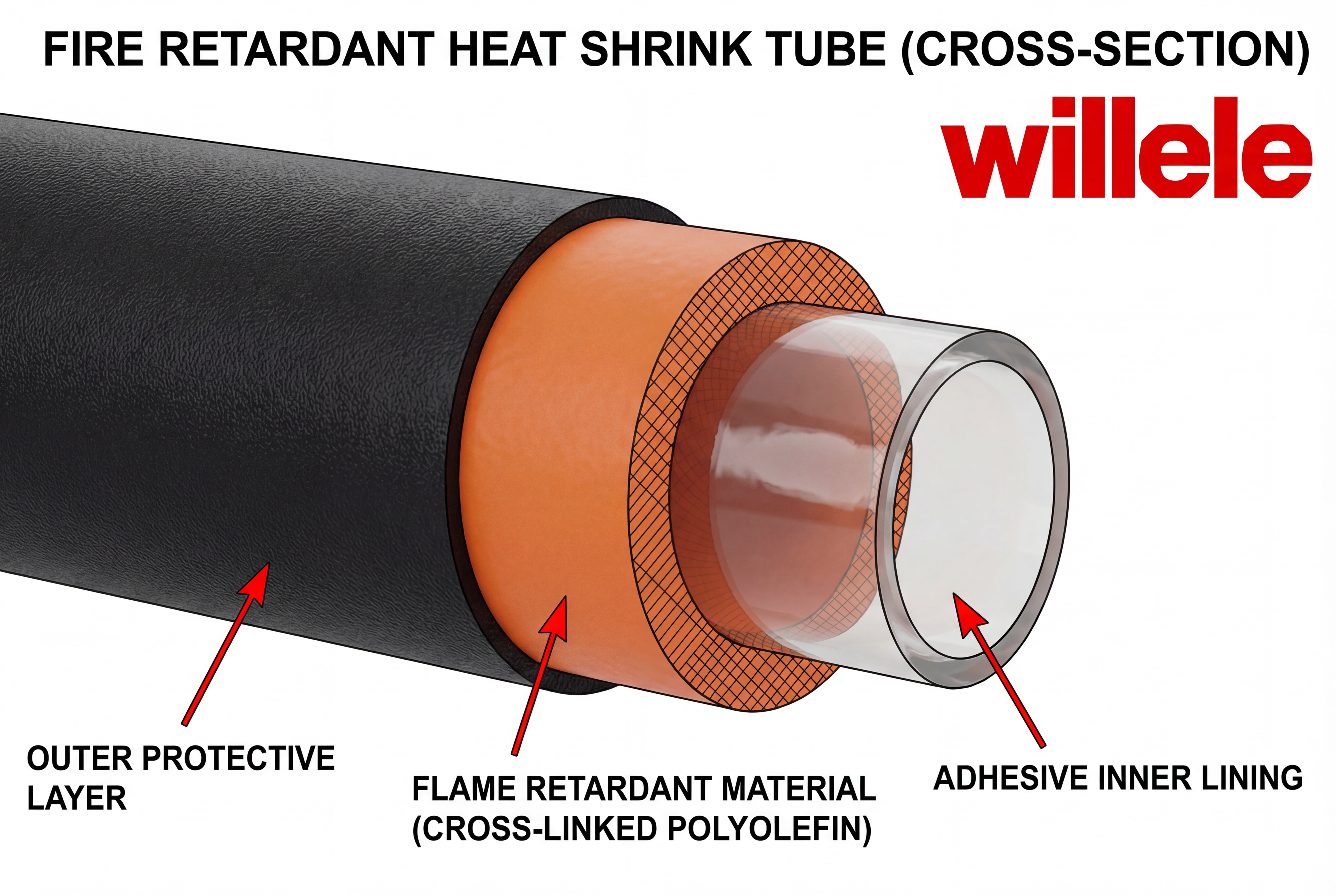 Fire Retardant Heat Shrink Tube Cross-Section Diagram - WILLELE technical cutaway showing layers