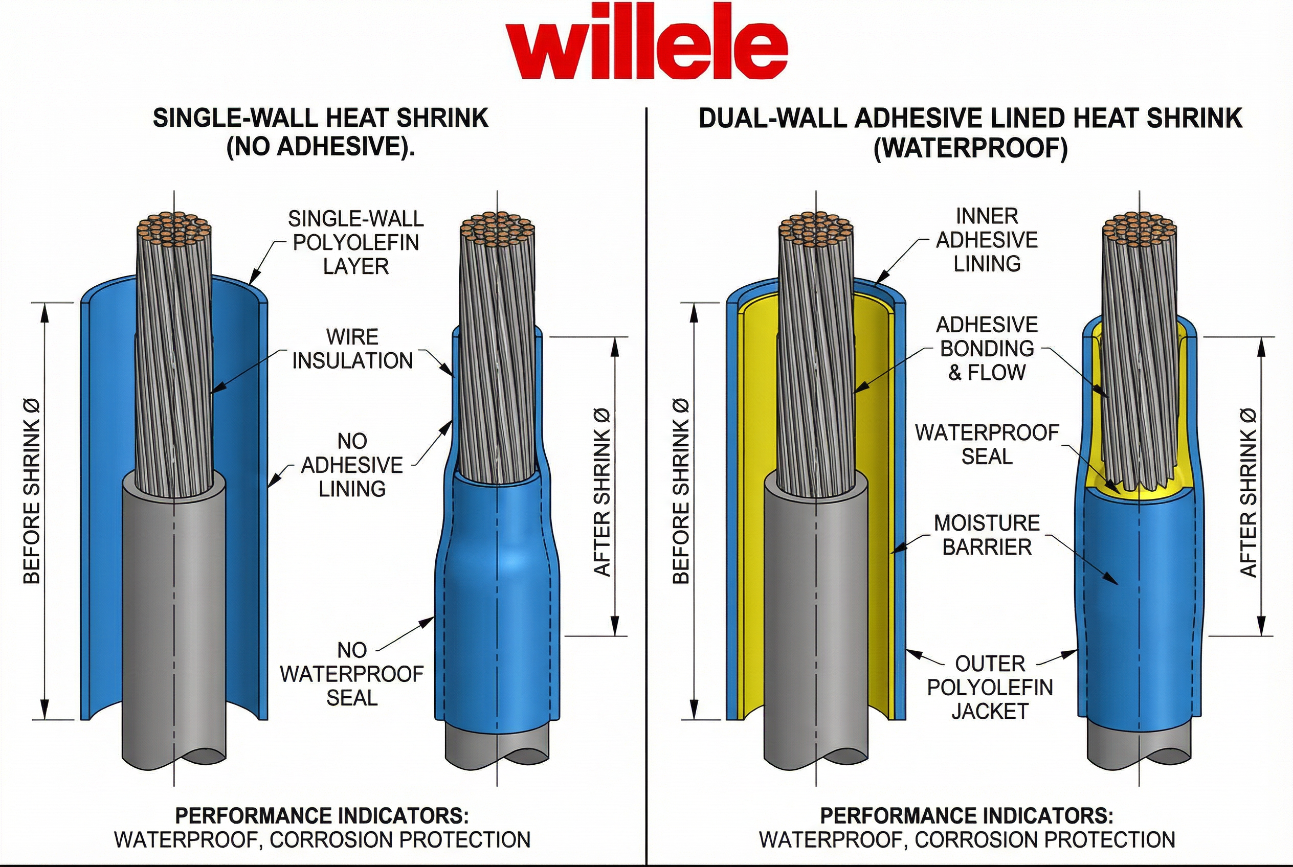 Comparison diagram illustrating single-wall versus dual-wall adhesive heat shrink tube cross-sections - WILLELE Electric