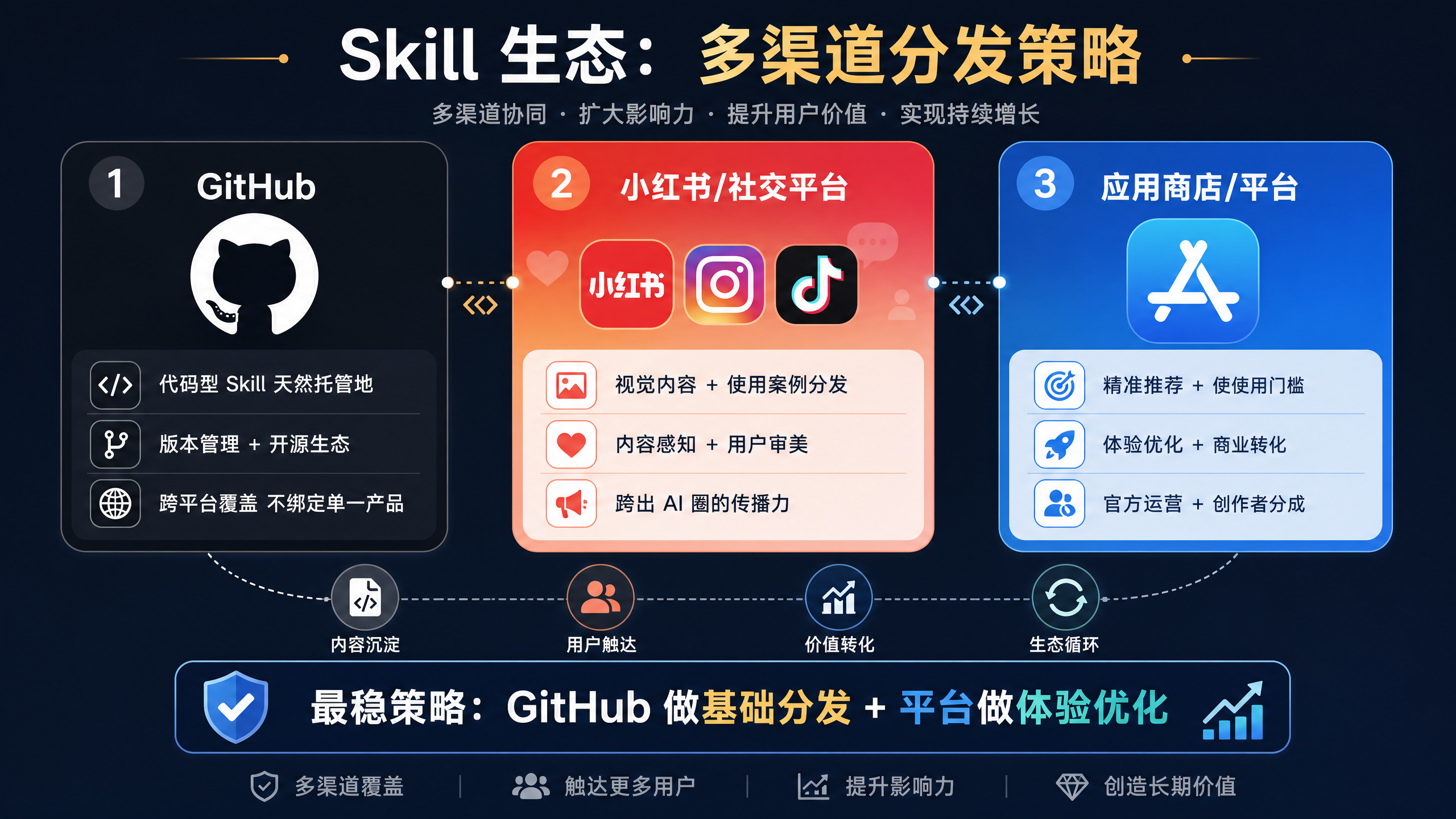 {"alt":"生态分发 - 多渠道策略","id":"imageId-95d4af0f-c1d6-4cf6-beb8-49496e47d365","width":1066,"height":600}