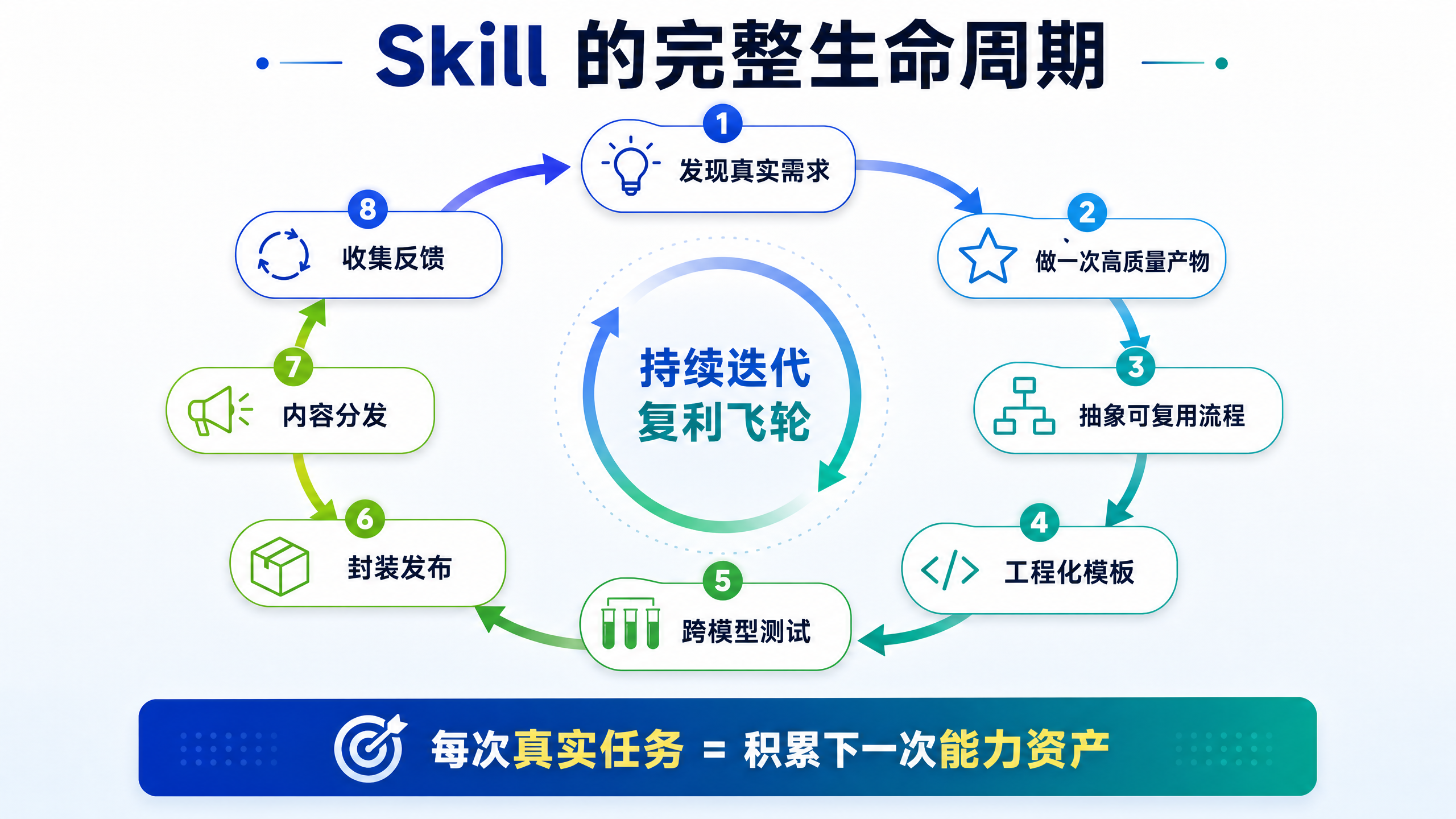 {"alt":"生命周期 - 完整迭代流程","id":"imageId-607a09de-1666-413e-9697-4ffaceefeb59","width":1066,"height":600}