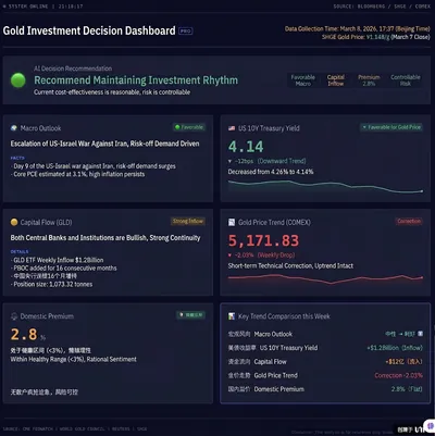 Gold Trend Analysis Board