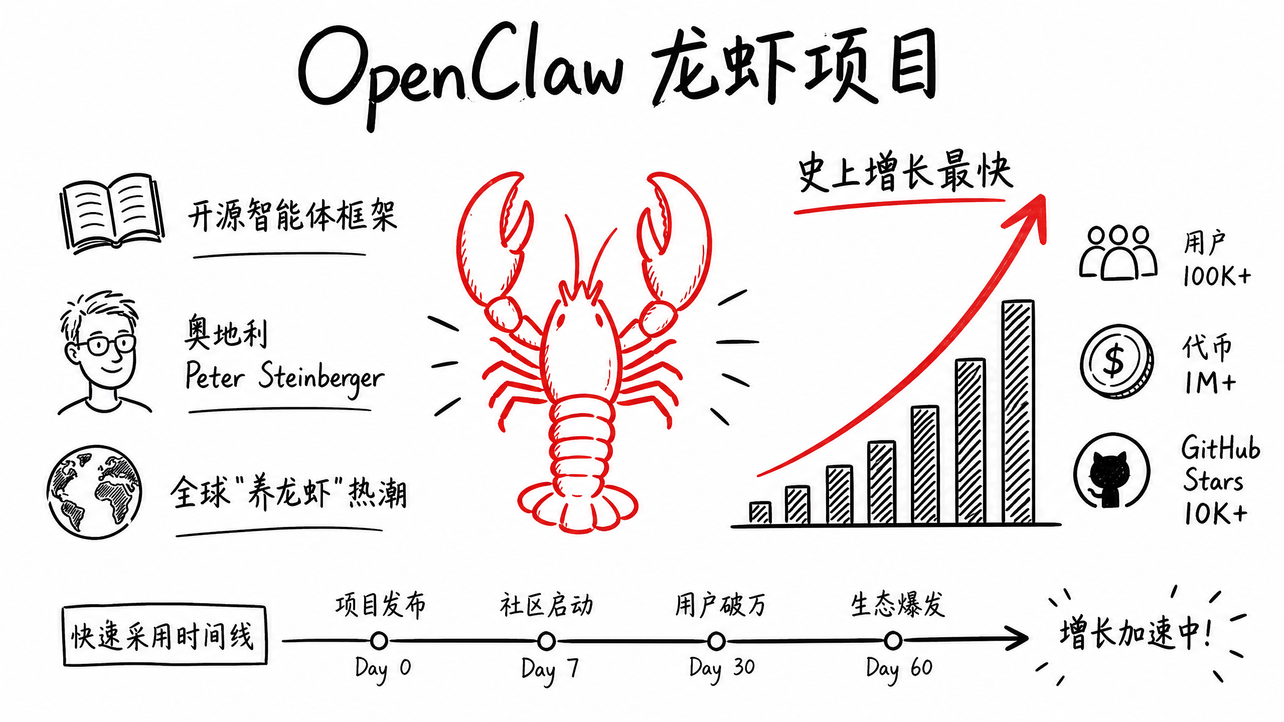 {"alt":"OpenClaw龙虾项目","id":"imageId-3b03a811-0a45-4530-aead-d006bcf3eb7d","width":1066,"height":600}