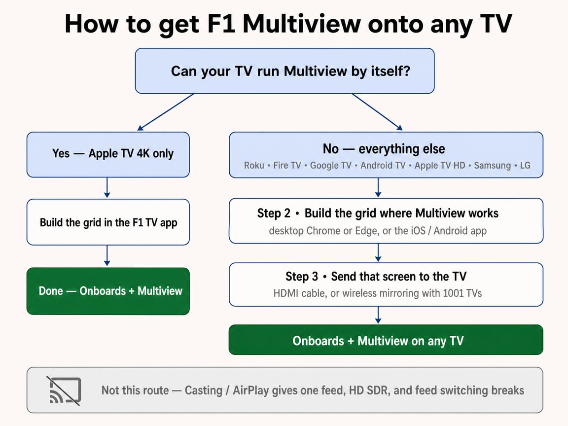 Flowchart: Apple TV 4K runs Multiview natively; every other TV builds the grid in Chrome, Edge, or the mobile app and then sends that screen to the TV