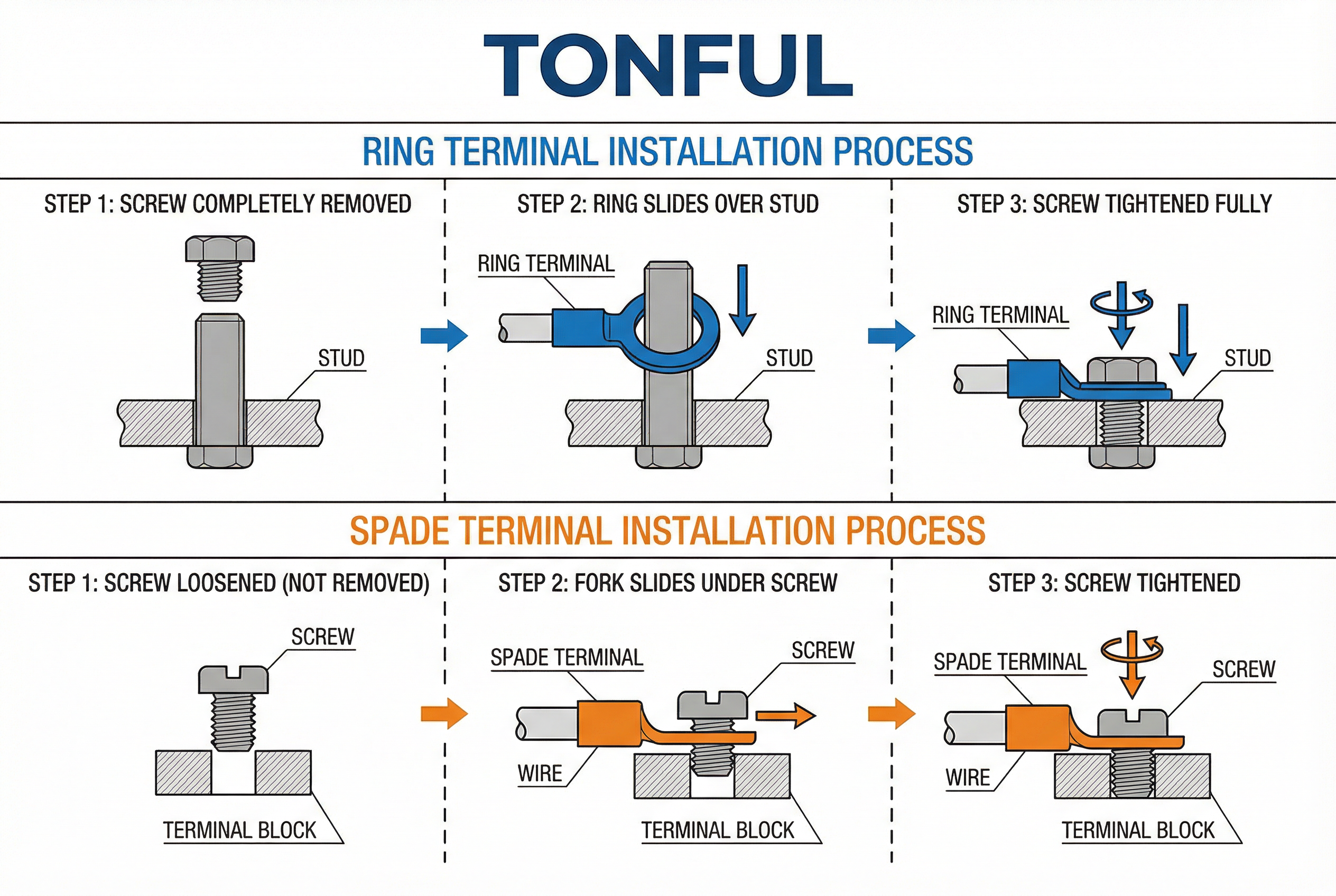 A graphic illustrating the correct and incorrect ways to crimp a terminal, showing a proper crimping tool versus pliers.