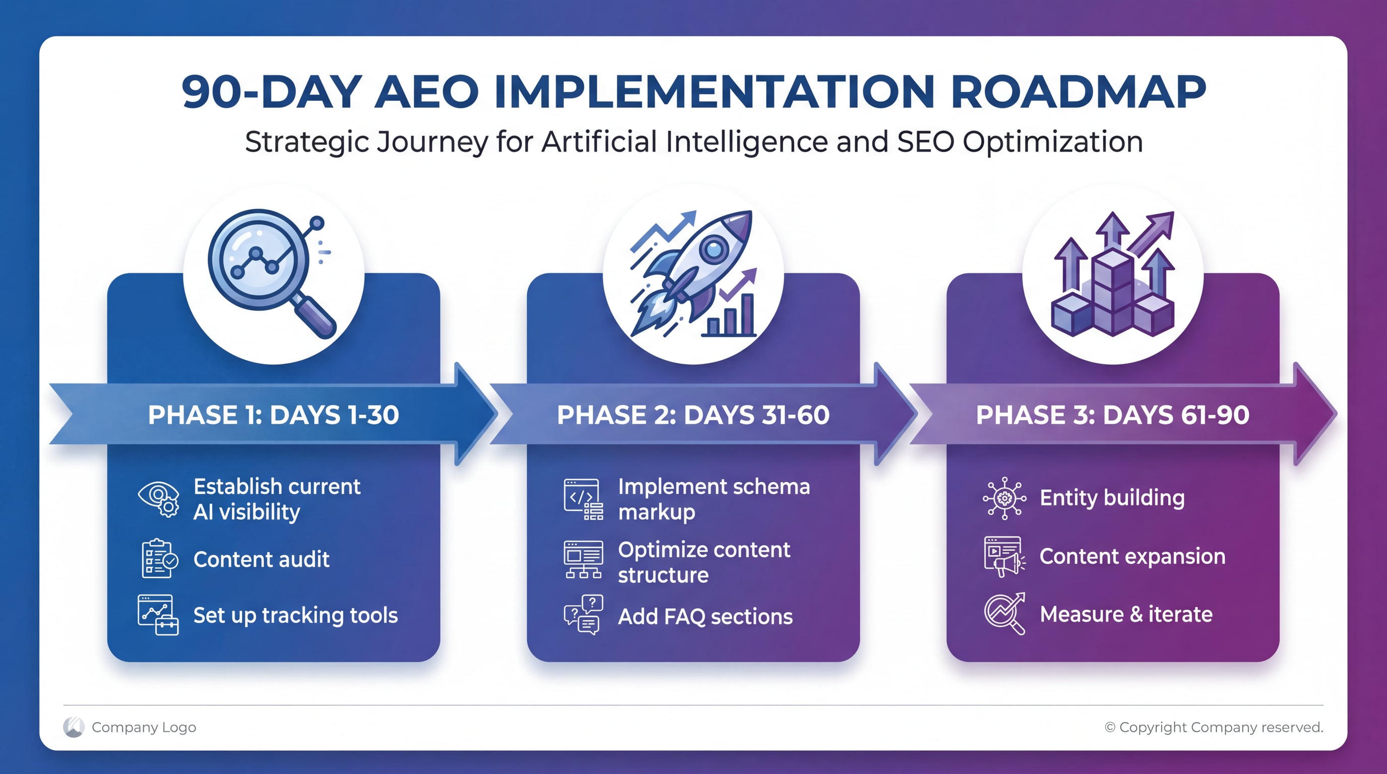 90-Day AEO Implementation Roadmap