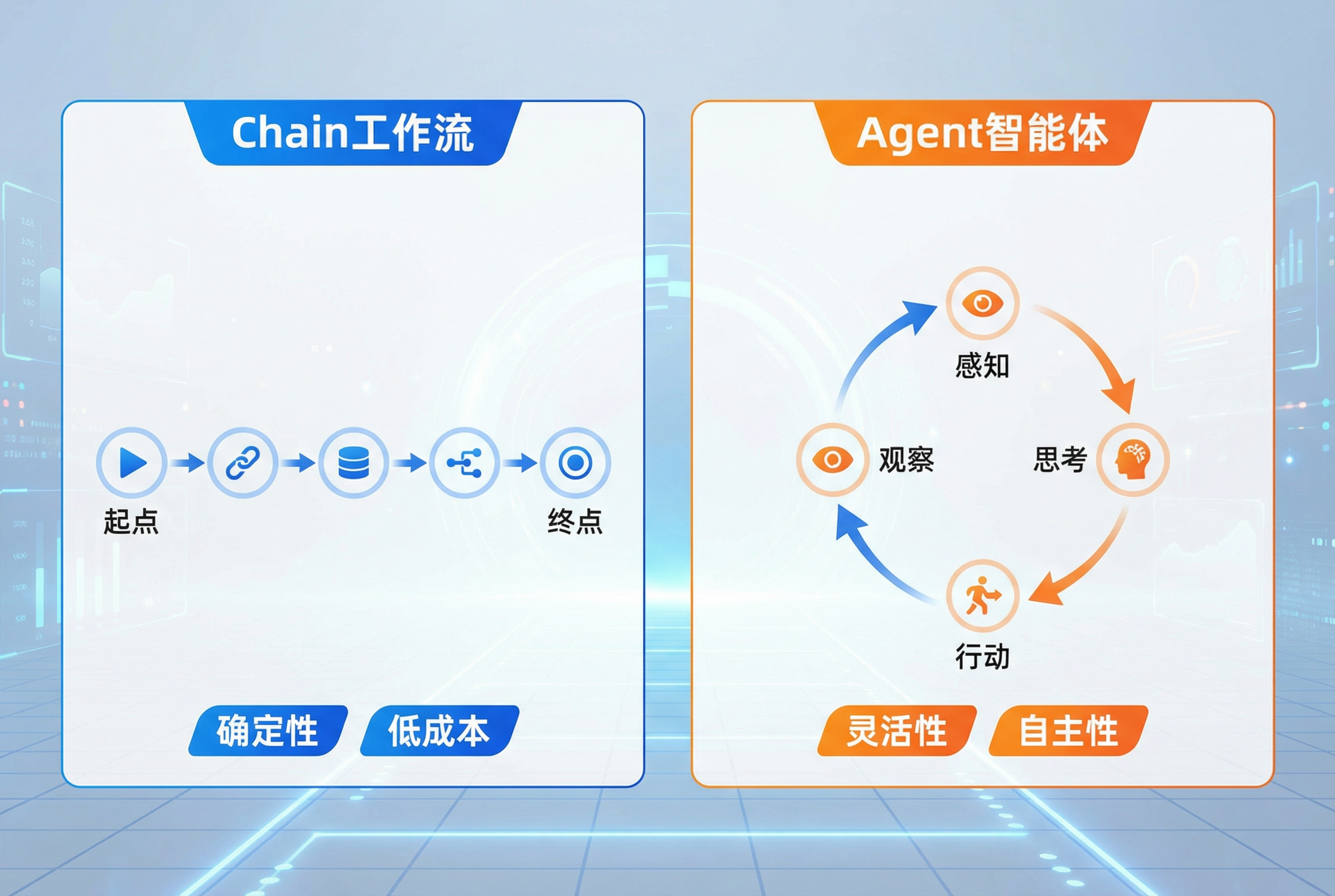 Chain vs Agent 架构