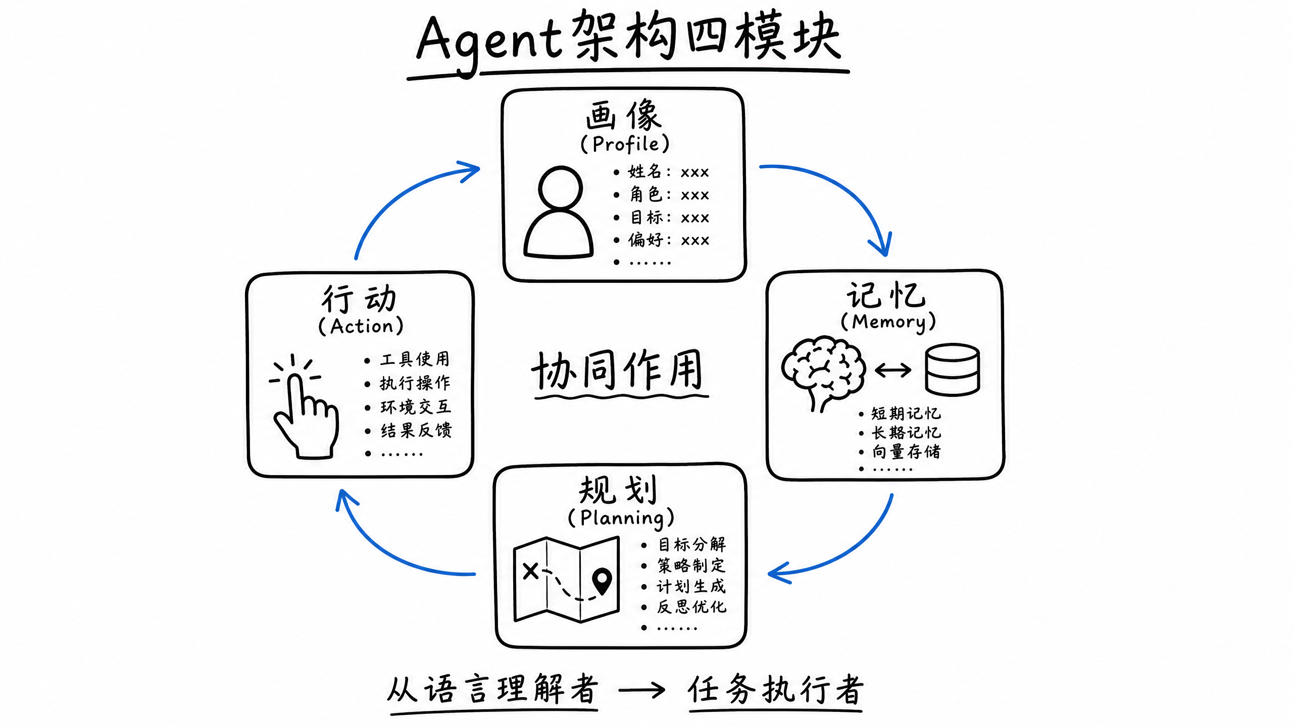 {"alt":"Agent架构四模块","id":"imageId-aca73f03-064d-4c29-9ca1-12d127d028c2","width":1066,"height":600}
