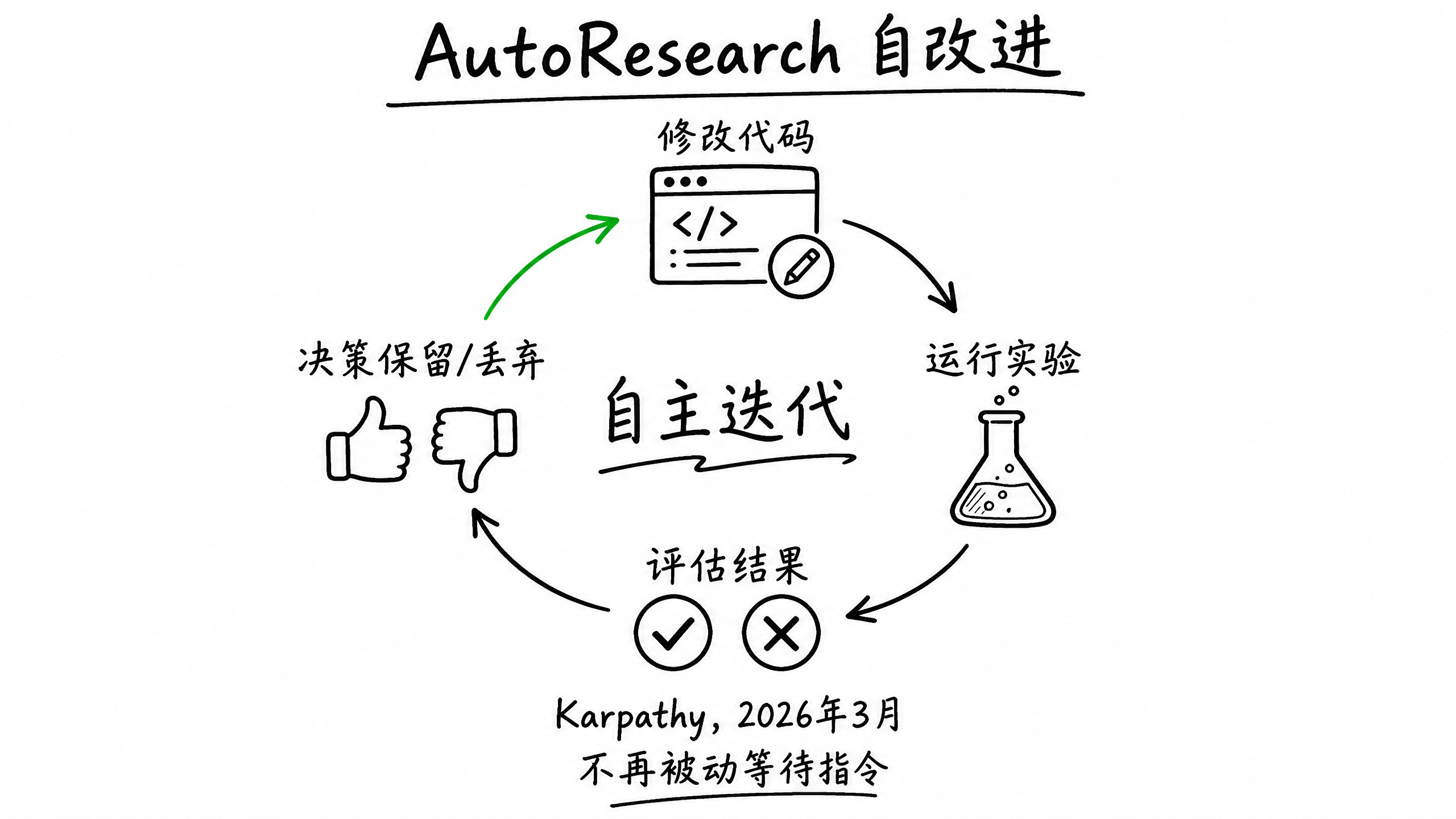 {"alt":"AutoResearch自改进","id":"imageId-2986cde3-08a4-4ab4-a6bd-f8abbde4b082","width":1066,"height":600}