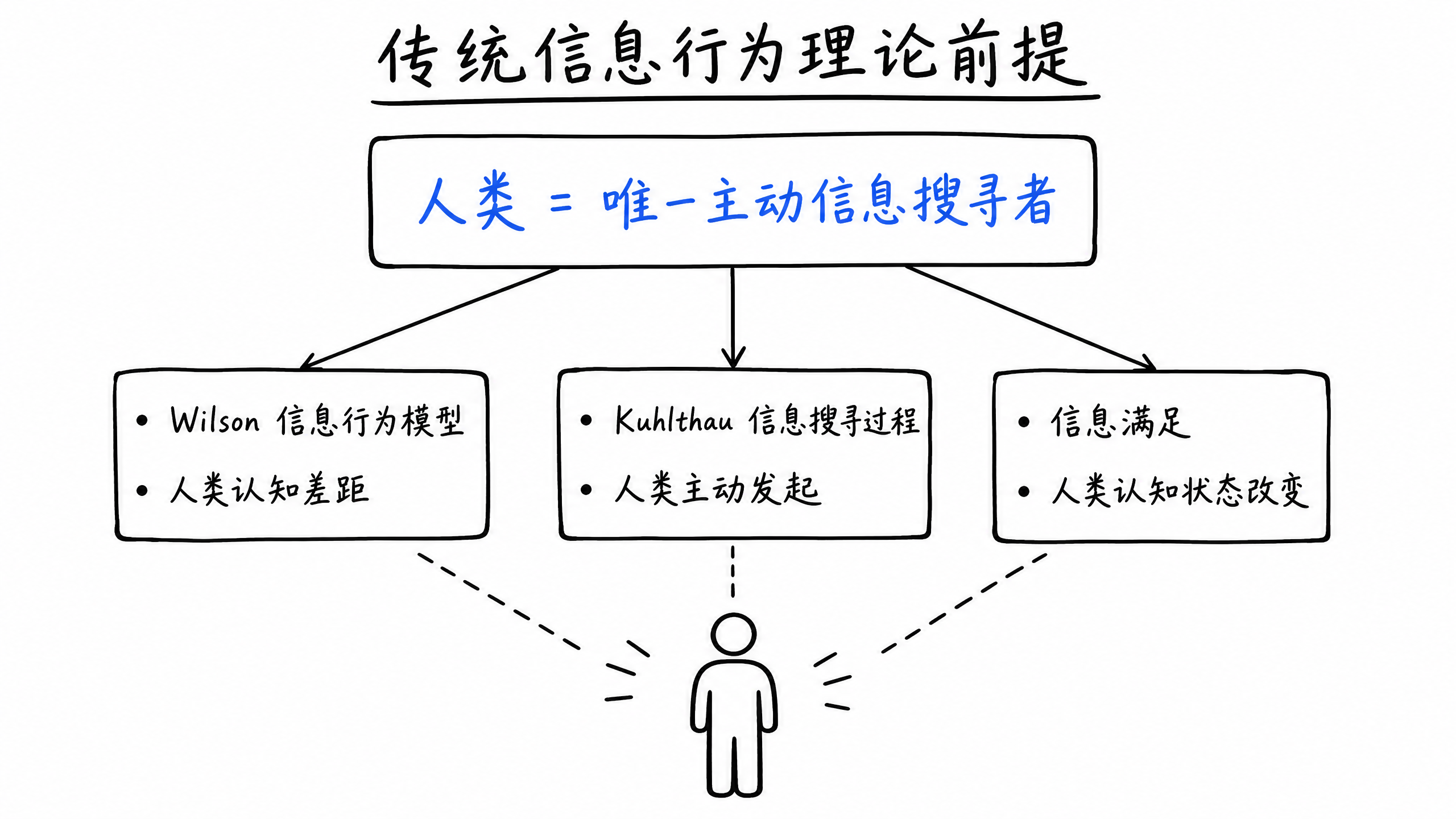 {"alt":"传统信息行为理论前提","id":"imageId-020c764f-7a07-44d3-a570-082cde1d4d0f","width":1066,"height":600}