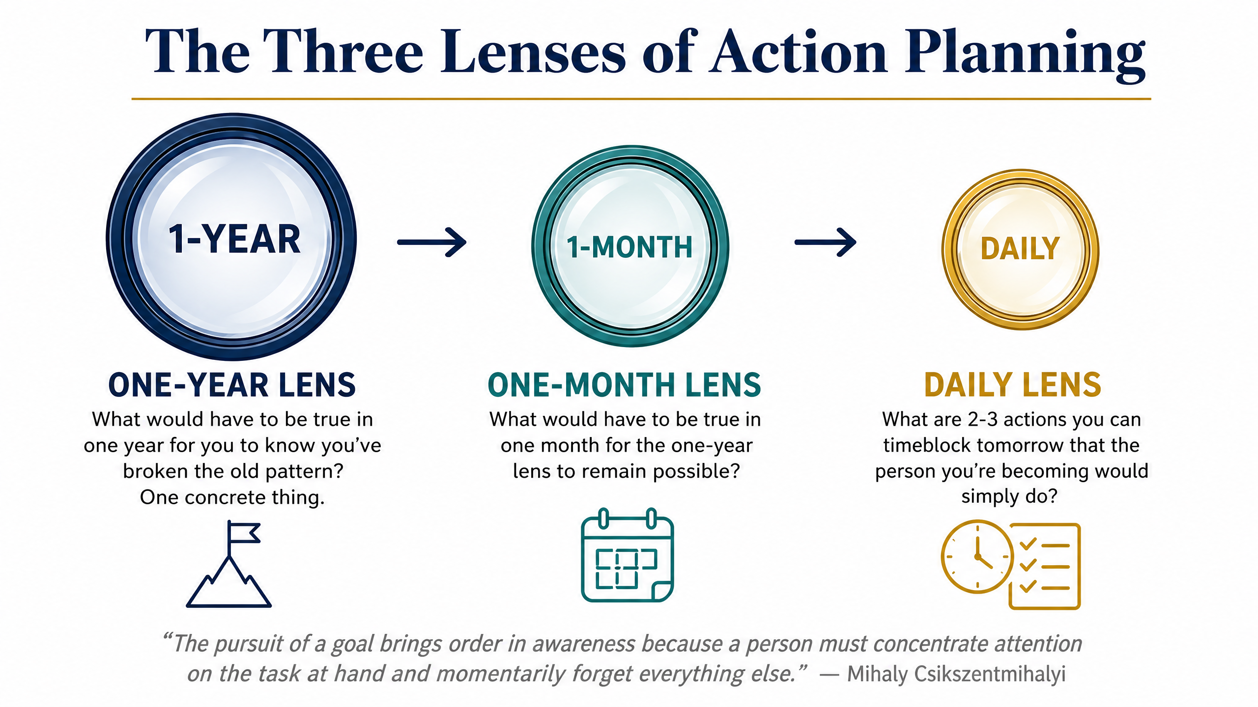 The Three Lenses of Action Planning — Year, Month, Daily