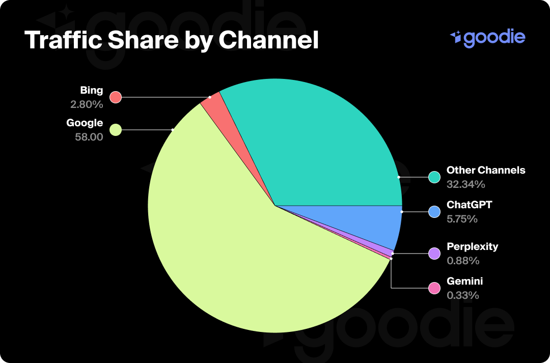 流量来源对比图表