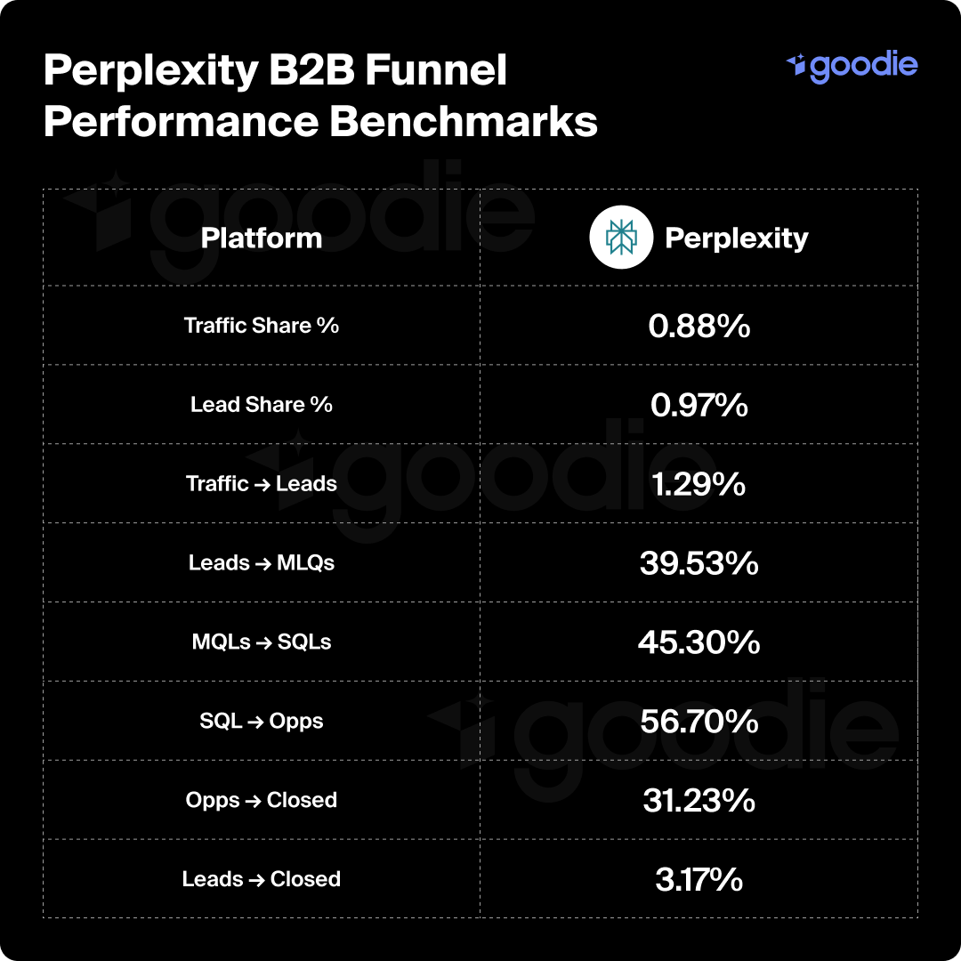 AI搜索B2B漏斗基准 - Perplexity