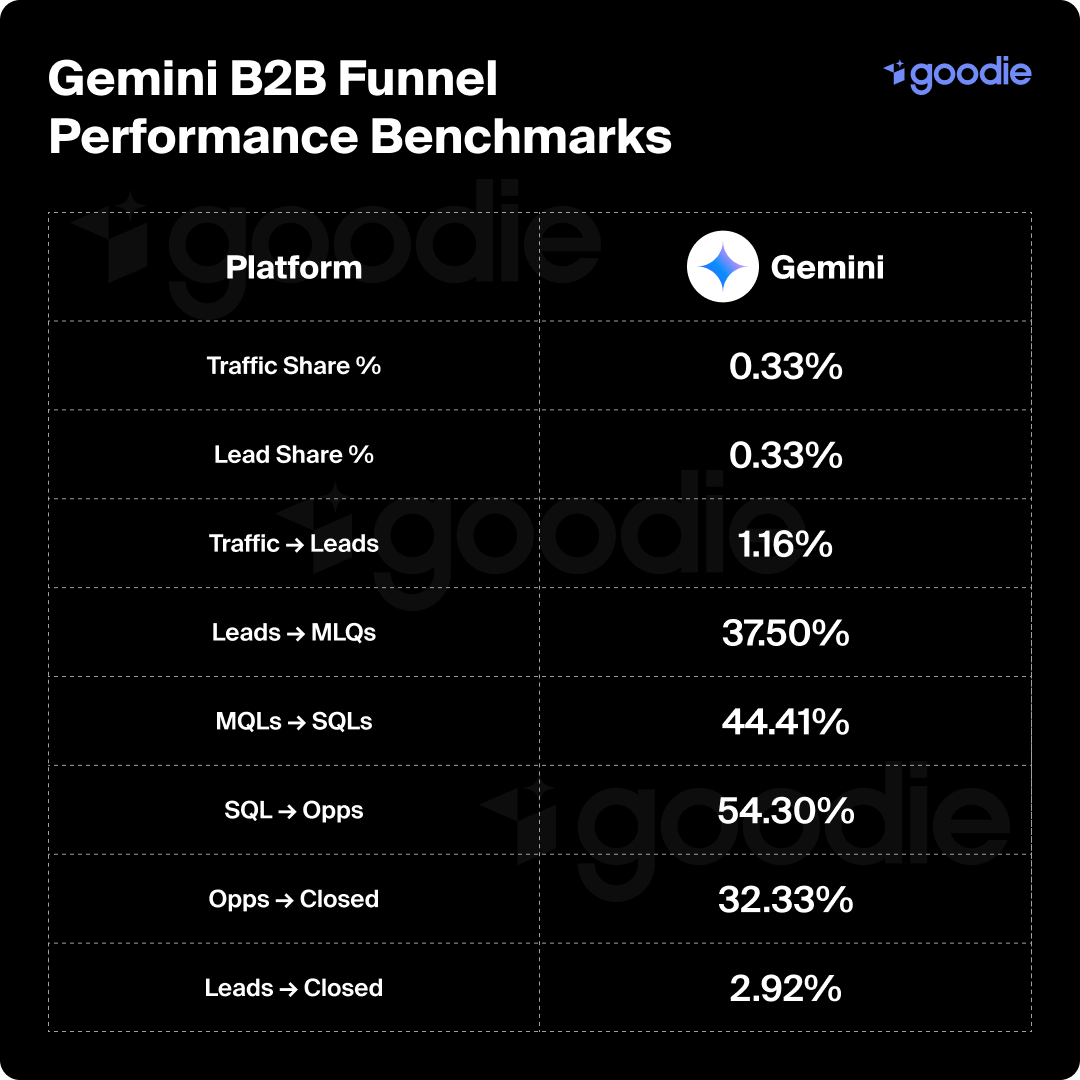 AI搜索B2B漏斗基准 - Gemini