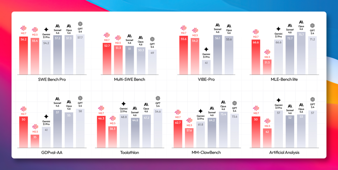 Benchmark comparison showing M2.7 performance metrics