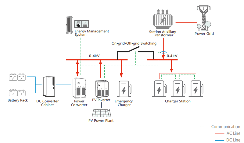 DC SPD Application Scenario: Integrated EV Charging & Energy Storage Hub with Solar PV